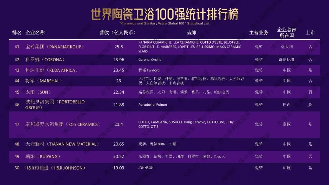 不負時代，奮斗有為！將軍陶瓷集團獲評世界陶瓷衛浴100強